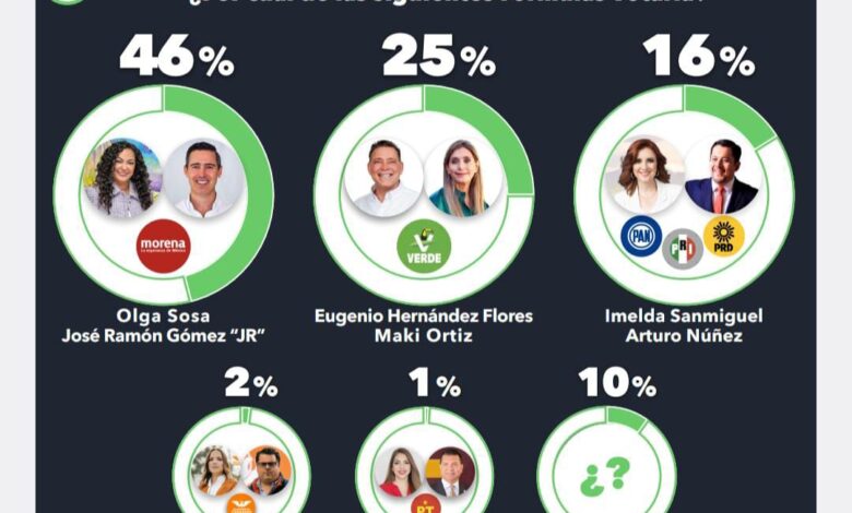 Eugenio y Maki crecen en preferencia electoral.