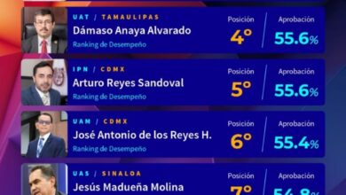 El Rector Dámaso Anaya entre los cinco mejora calificados del país.