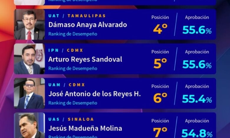 El Rector Dámaso Anaya entre los cinco mejora calificados del país.