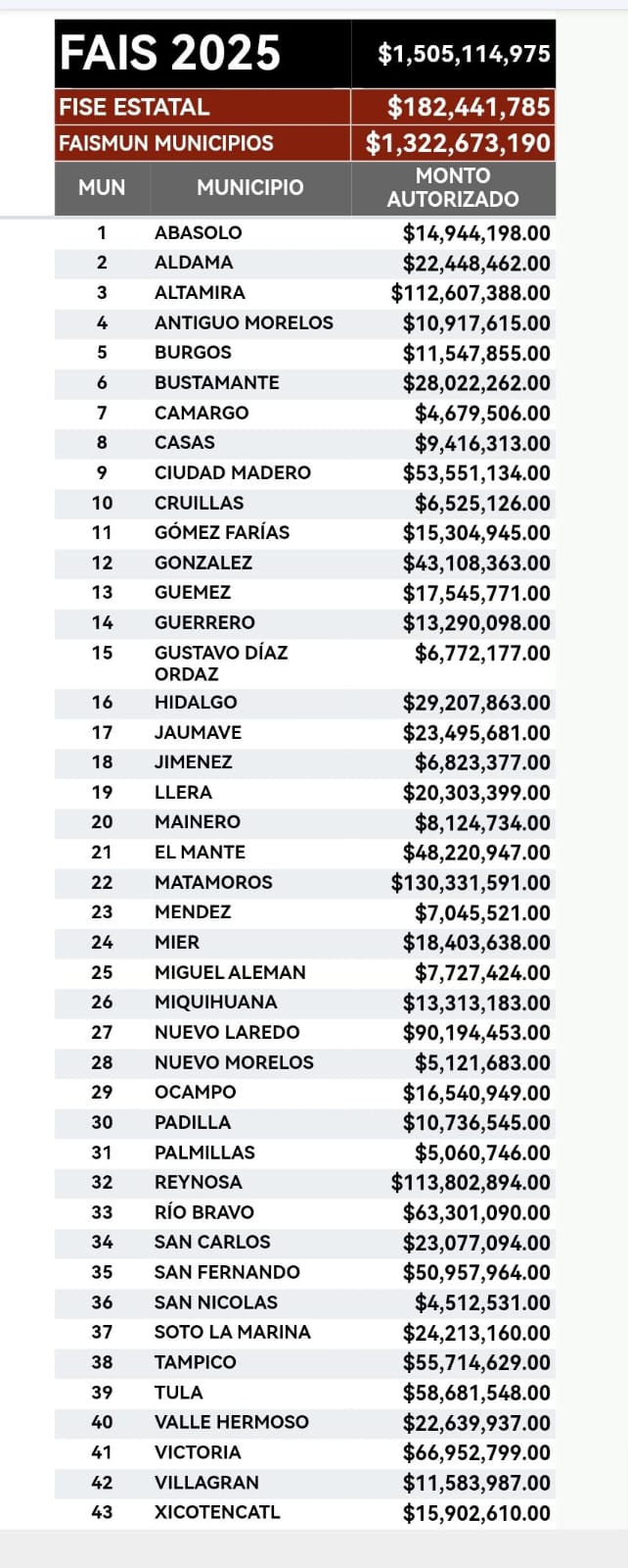 Así se repartirán los recursos del FAIS por municipios durante el 2025.
