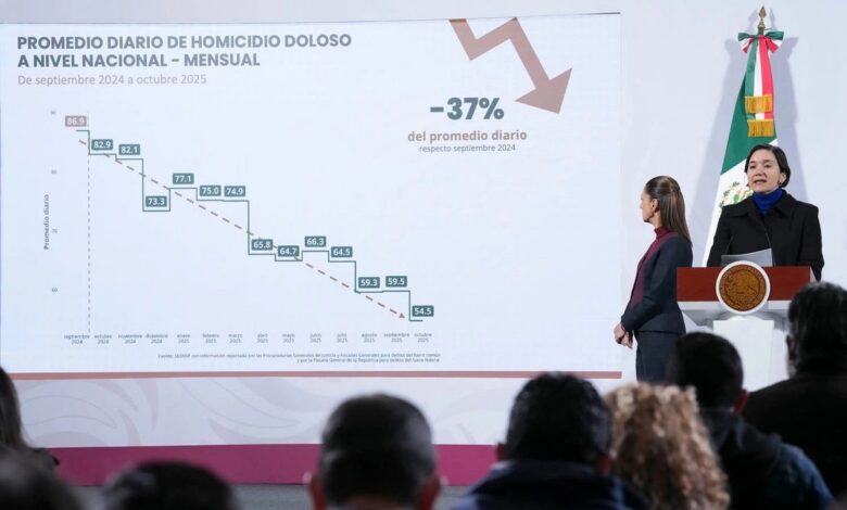 Tamaulipas se ubica en el sexto lugar de las entidades con mayor reducción en el promedio diario de homicidios dolosos con el 43.2 por ciento.