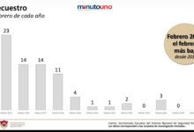 Disminución de delitos de alto impacto.