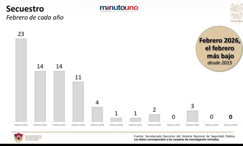 Disminución de delitos de alto impacto.