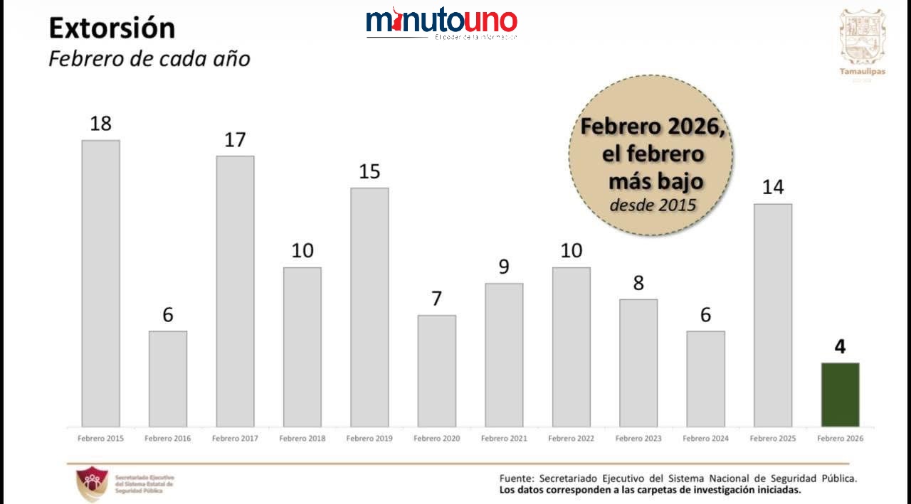 Disminución de delitos de alto impacto.