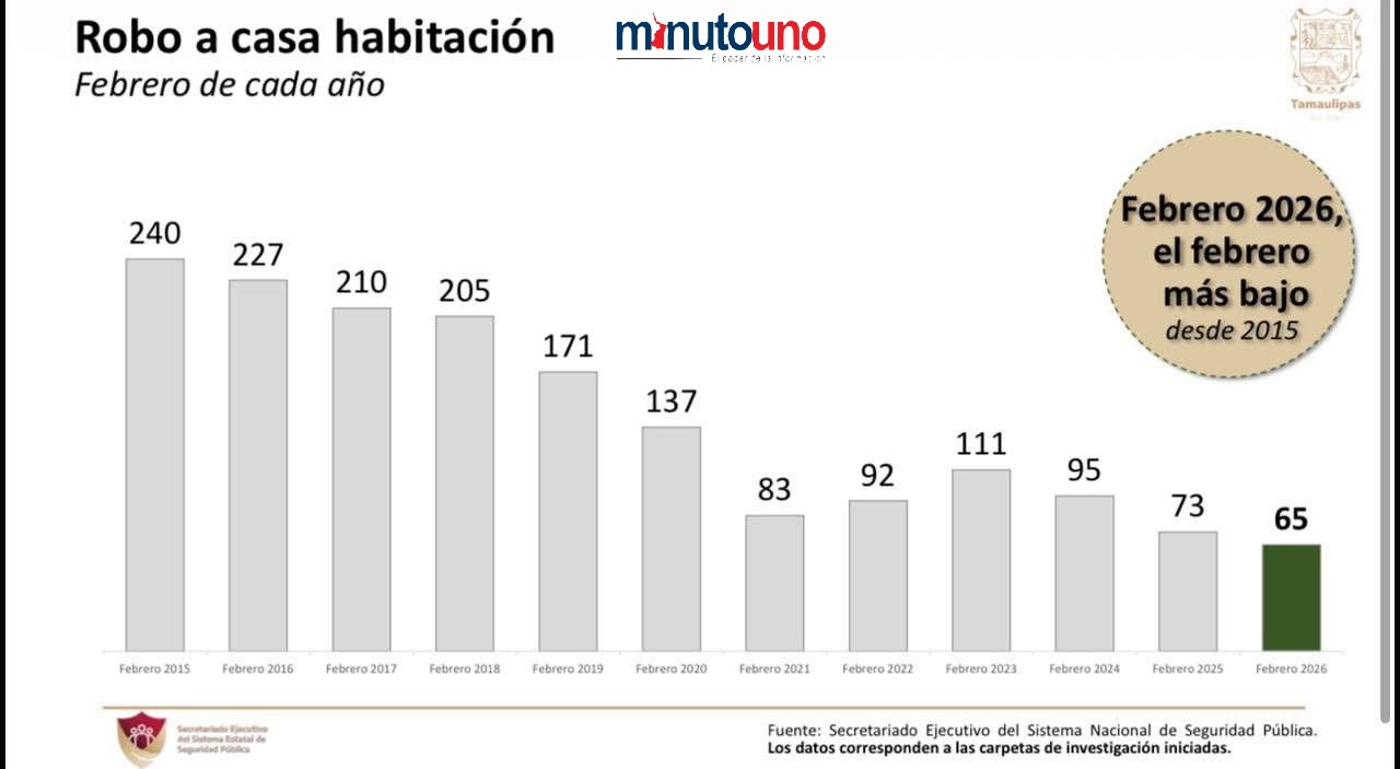 Disminución de delitos de alto impacto.