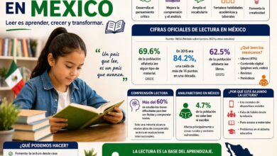 Lectura en México: importancia, beneficios y cifras actuales que reflejan el nivel del país