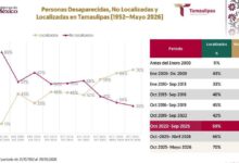 Localizan a 7 de cada 10 personas desaparecidas en Tamaulipas