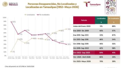 Localizan a 7 de cada 10 personas desaparecidas en Tamaulipas