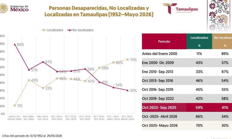 Localizan a 7 de cada 10 personas desaparecidas en Tamaulipas