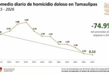 Tamaulipas reduce más de 70% los homicidios dolosos respecto a 2015