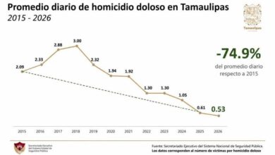 Tamaulipas reduce más de 70% los homicidios dolosos respecto a 2015