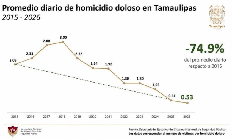 Tamaulipas reduce más de 70% los homicidios dolosos respecto a 2015