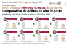Los delitos de alto impacto registraron una reducción en los municipios fronterizos de Matamoros y Reynosa.