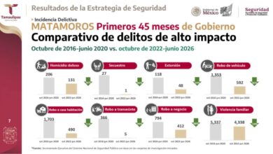 Los delitos de alto impacto registraron una reducción en los municipios fronterizos de Matamoros y Reynosa.
