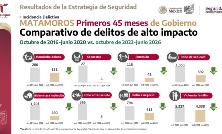 Los delitos de alto impacto registraron una reducción en los municipios fronterizos de Matamoros y Reynosa.