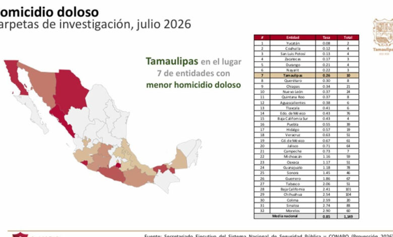 Operativo de seguridad en Tamaulipas durante julio de 2026