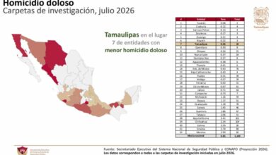 Tamaulipas registró en julio su menor cifra de homicidio doloso desde 2015, además de bajas en robo de vehículo y casa habitación.