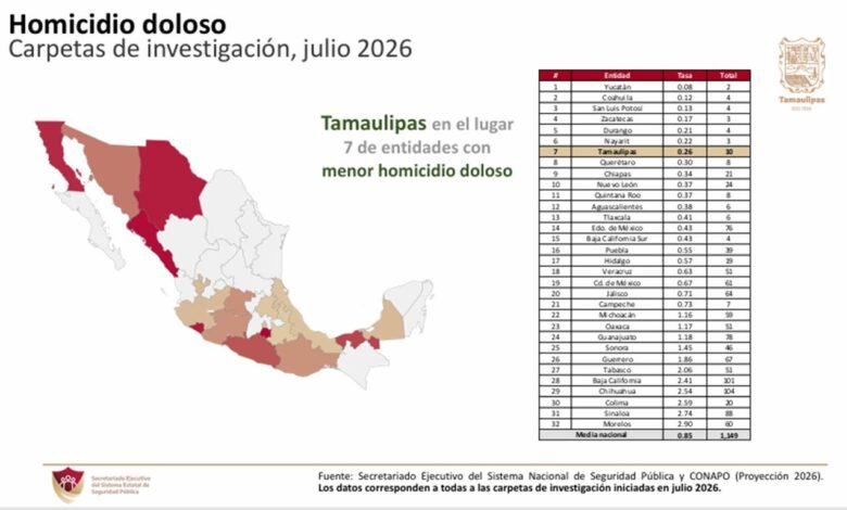 Tamaulipas registró en julio su menor cifra de homicidio doloso desde 2015, además de bajas en robo de vehículo y casa habitación.